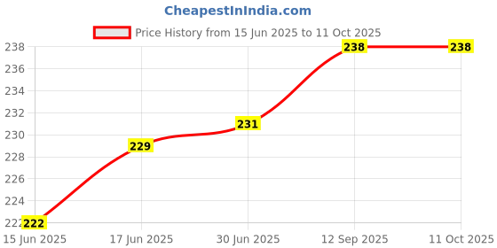 flipkart.com SDMINITEK USB Bluetooth Dongle USB Adapter Price History Graph from 15 Jun 2025 to 10 Oct 2025