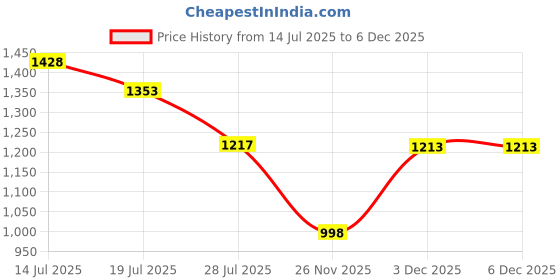 flipkart.com SDMS 2022 Electric Ceramic Curler with Three Perm Rolls Electric Hair Curler Price History Graph from 14 Jul 2025 to 5 Dec 2025