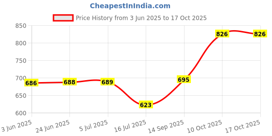 flipkart.com SDMS 30 X 60 Zoom Mini Compact Binoculars Binoculars Price History Graph from 3 Jun 2025 to 16 Oct 2025