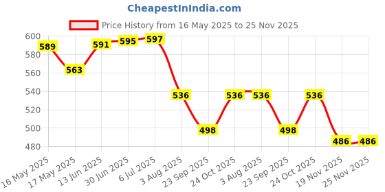flipkart.com SDMS Cordless Hair Remover Body Face Bikini Underarm Shaving Razor Cordless Epilator Price History Graph from 16 May 2025 to 25 Nov 2025