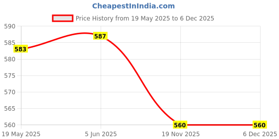 flipkart.com SDMS Double Razor Hair Shaving Razor Women Epilator Rechargeable Electric Shaver Cordless Epilator Price History Graph from 19 May 2025 to 5 Dec 2025