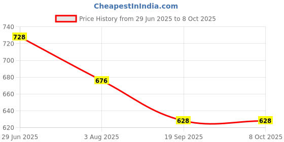 flipkart.com SDMS Foldable 30x60 Long Range Day & Night Vision Professional Binocular Binoculars Price History Graph from 29 Jun 2025 to 8 Oct 2025