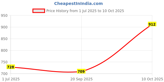 flipkart.com SDMS Foldable 30x60 Long Range Day & Night Vision Professional Binoculars Price History Graph from 1 Jul 2025 to 10 Oct 2025