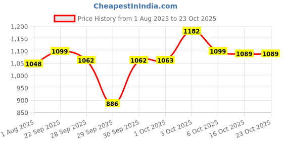 flipkart.com sdms GOLDEN HAIR CURLER FOR SALON USE Hair Curler sdms Price History Graph from 1 Aug 2025 to 22 Oct 2025