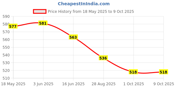 flipkart.com SDMS KM 280R Cordless Epilator Price History Graph from 18 May 2025 to 8 Oct 2025
