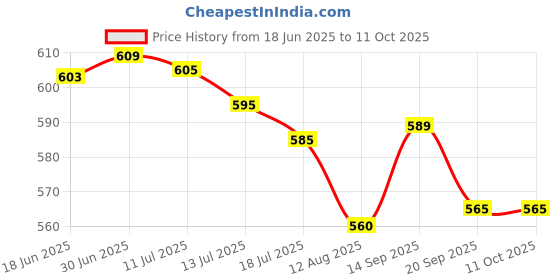 flipkart.com SDMS KM 5001 Women Rechargeable Epilator quick charge Shaver for personal use Trimmer 30 minRuntime 1 Length Settings Price History Graph from 18 Jun 2025 to 11 Oct 2025