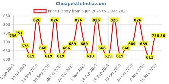 flipkart.com SDMS Long Distance Day Night Vision Compact Binocular Binoculars Price History Graph from 5 Jun 2025 to 1 Dec 2025
