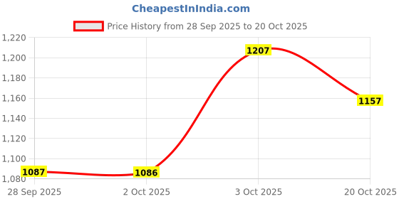 flipkart.com sdms MOST BEAUTIFUL ELECTRIC HAIR CURLER Hair Curler sdms Price History Graph from 28 Sep 2025 to 20 Oct 2025