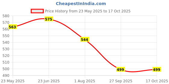 flipkart.com SDMS NEW FANCY RECHARCHABLE WOMEN EPILATOR Cordless Epilator Price History Graph from 23 May 2025 to 16 Oct 2025