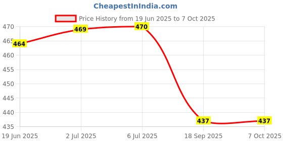 flipkart.com SDMS NEW RECHARGABLE TRIMMER FOR MEN Grooming Kit 190 minRuntime 0 Length Settings Price History Graph from 19 Jun 2025 to 7 Oct 2025