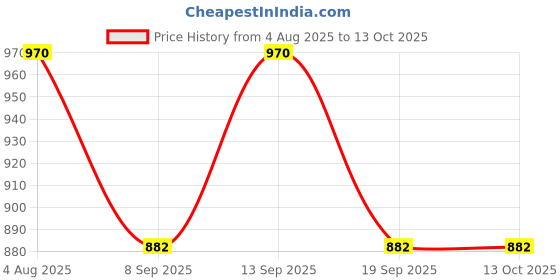 flipkart.com SDMS Professional Rechargeable 3in1 Nose Trimmer For Men Face Care Cordless Epilator Price History Graph from 4 Aug 2025 to 12 Oct 2025