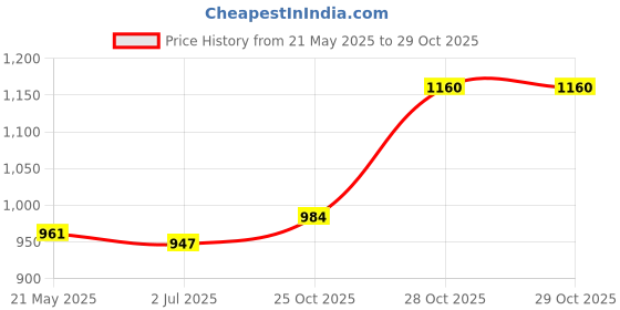 flipkart.com SDMS Professional Waterproof Powerful Beard Mustache Trimmer Grooming Kit 190 minRuntime 0 Length Settings Price History Graph from 21 May 2025 to 29 Oct 2025
