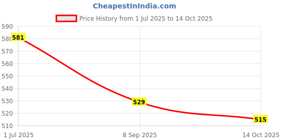 flipkart.com SDMS Rechargeable Electric Shaver/Epilator Hair Removal Bikini Shaving Machine Razor Cordless Epilator Price History Graph from 1 Jul 2025 to 14 Oct 2025