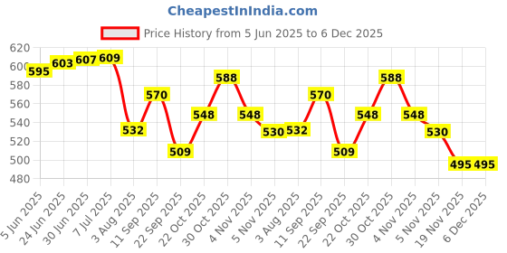 flipkart.com SDMS Rechargeable Epilator Electric Shaver Hair Removal Bikini Shaving Machine Razor Cordless Epilator Price History Graph from 5 Jun 2025 to 5 Dec 2025
