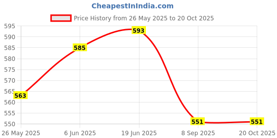 flipkart.com SDMS Rechargeable Women Epilator Electric QUICK CHARGE Shaver Razor Cordless Epilator Price History Graph from 26 May 2025 to 20 Oct 2025