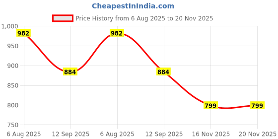 flipkart.com SDMS Trimmer Men Professional Buddha Style Trimmer 90 min Runtime 4 Length Settings Price History Graph from 6 Aug 2025 to 19 Nov 2025