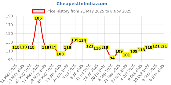 flipkart.com sdprintinghub 49 inch Fridge Single Door Wallpaper Sticker Wrap For Refrigerator (Size 24x100 inch) Self Adhesive Sticker sdprintinghub Price History Graph from 21 May 2025 to 6 Nov 2025