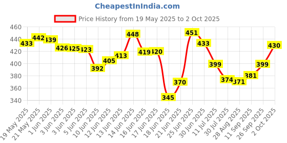 flipkart.com sdrdhouse 3 compartment lunch box 3 Containers Lunch Box sdrdhouse Price History Graph from 19 May 2025 to 2 Oct 2025