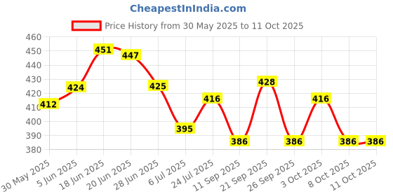 flipkart.com sdrdhouse ab roller wheel Ab Exerciser sdrdhouse Price History Graph from 30 May 2025 to 11 Oct 2025