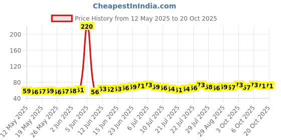 flipkart.com strength by pinnu SDS-04 Stainless Steel Towel Ring for Bathroom/Wash Basin/Napkin-Towel Hanger/Bathroom Accessories (Chrome-Oval) - Pack of 1 SILVER Towel Holder strength by pinnu Price History Graph from 12 May 2025 to 20 Oct 2025