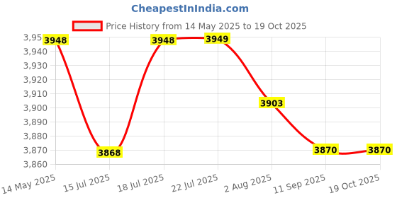 flipkart.com ibell SDS Chuck,26MM 800W,900RPM1500W RH26-24 Rotary Hammer Drill ibell Price History Graph from 14 May 2025 to 19 Oct 2025
