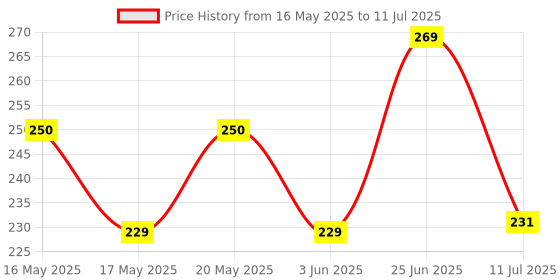 flipkart.com metrotools SDS Plus Socket Adapter 1/4" (6.35mm) Hex Shank Screwdriver Bit Holder Bit Socket Adapter Converter for SDS+ Hammer Drill Machines (Pack Of 1 Pc) metrotools Price History Graph from 16 May 2025 to 11 Jul 2025