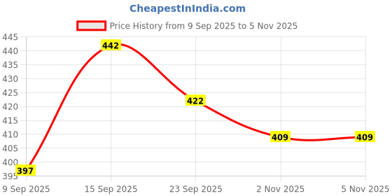 flipkart.com sdshopping jutis combo Pack Of 2 Mojaris For Women sdshopping Price History Graph from 9 Sep 2025 to 4 Nov 2025