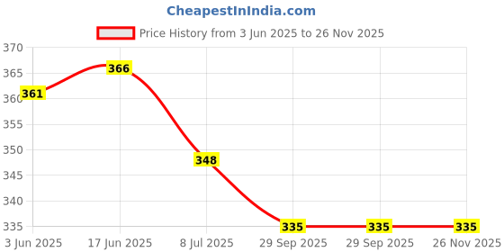flipkart.com sdshopping Jutis Mojaris For Men sdshopping Price History Graph from 3 Jun 2025 to 25 Nov 2025