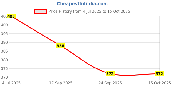 flipkart.com sdshopping Jutti Mojaris For Men sdshopping Price History Graph from 4 Jul 2025 to 14 Oct 2025