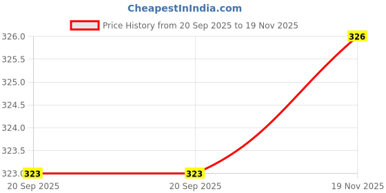 flipkart.com sdshopping Mojaris For Men sdshopping Price History Graph from 20 Sep 2025 to 19 Nov 2025