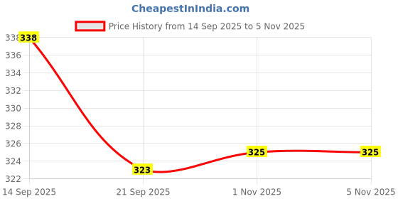 flipkart.com sdshopping Mojaris For Men sdshopping Price History Graph from 14 Sep 2025 to 5 Nov 2025