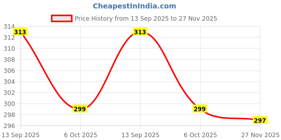 flipkart.com sdshopping Women Bellies Sandal sdshopping Price History Graph from 13 Sep 2025 to 27 Nov 2025