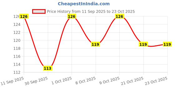 flipkart.com quxozo SD.SS.02 quxozo Price History Graph from 11 Sep 2025 to 23 Oct 2025