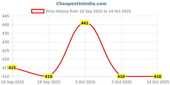 flipkart.com sdt Embroidered Queen, King Comforter for Mild Winter sdt Price History Graph from 10 Sep 2025 to 13 Oct 2025