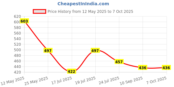 flipkart.com sdt Mini Nima Blender, Mixer Blender Blade sdt Price History Graph from 12 May 2025 to 7 Oct 2025