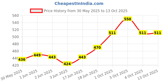 flipkart.com sdt Printed King AC Blanket forMild Winter sdt Price History Graph from 30 May 2025 to 13 Oct 2025