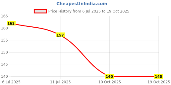 flipkart.com smartdrops SD_TEEETH_FFOAM_60_PK1 Teeth Whitening Kit smartdrops Price History Graph from 6 Jul 2025 to 17 Oct 2025