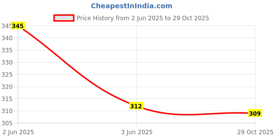 flipkart.com sdvarshafashion Velvet Embellished Red Women Dupatta sdvarshafashion Price History Graph from 2 Jun 2025 to 29 Oct 2025