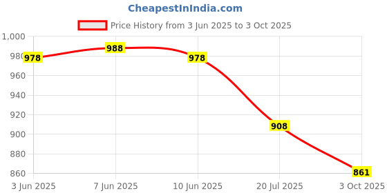 flipkart.com SDVF BUSHNELL 16x52 High quality optics easy to hold Binoculars For Camping & Hunting Monocular Price History Graph from 3 Jun 2025 to 3 Oct 2025