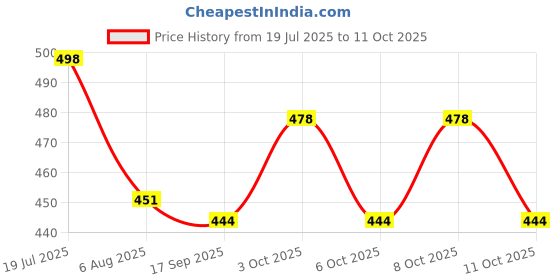 flipkart.com sdww Lifter For Moving Heavy , Suitable for All - Sofa/ Almirah/ Bed/ Trolley/ Table Appliance Furniture Caster sdww Price History Graph from 19 Jul 2025 to 11 Oct 2025