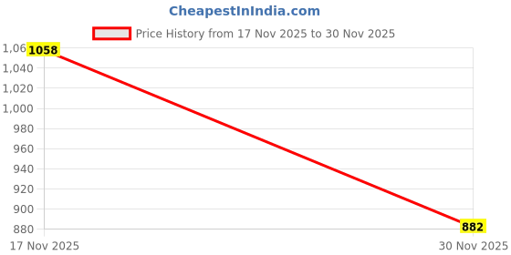 flipkart.com khadija SE-01 (BLUE) 350-Watt Electric Drill With 13Pcs Hss Bits & 1Pc Masonary Bit Combo (BLUE) Pistol Grip Drill khadija Price History Graph from 17 Nov 2025 to 30 Nov 2025