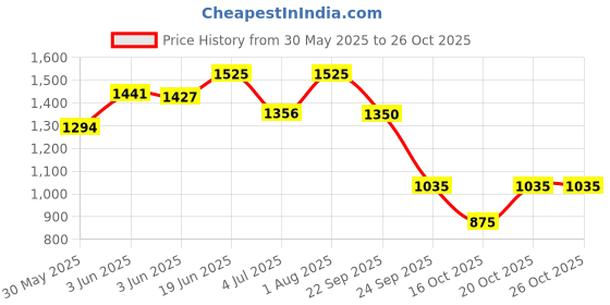 flipkart.com setrack SE-03 GPS Device setrack Price History Graph from 30 May 2025 to 26 Oct 2025