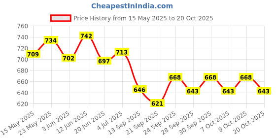 flipkart.com shanti enterprises SE CARROM GLOSS FINISH SMALL 20 INCH CARROM BOARD WITH SPECIAL COINS , STRIKER 20 inch Carrom Board shanti enterprises Price History Graph from 15 May 2025 to 20 Oct 2025