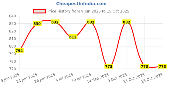 flipkart.com sky enterprise shop SE-ESD Safe Apron Caps and Slipper Gloves Wrist Band (Size M) Combo Pack 5 Set Safety Jacket sky enterprise shop Price History Graph from 9 Jun 2025 to 14 Oct 2025