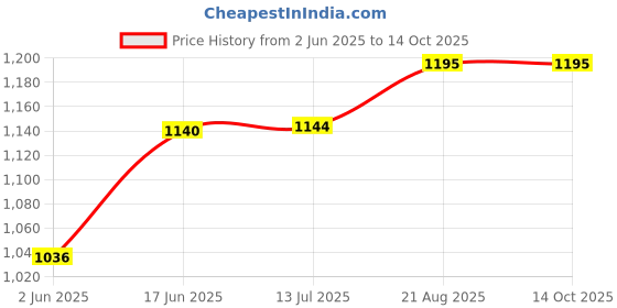 flipkart.com se hub Mini cooler for room cooling, portable air conditioners for Home, Office, cooler Battery Powered Portable Shower se hub Price History Graph from 2 Jun 2025 to 14 Oct 2025