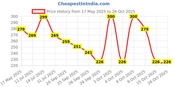 flipkart.com nivia se Junior nivia Price History Graph from 17 May 2025 to 25 Oct 2025