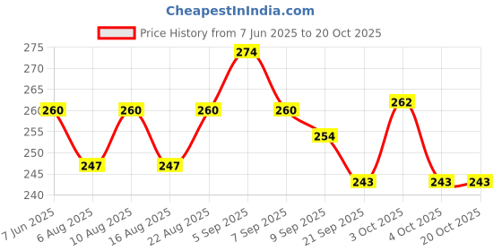 flipkart.com se Tennikoit Ring Dotted Pack of 3, Kids Play Dotted Tennikoit Ring, Playing Ring Rubber Tennikoit Ring se Price History Graph from 7 Jun 2025 to 20 Oct 2025