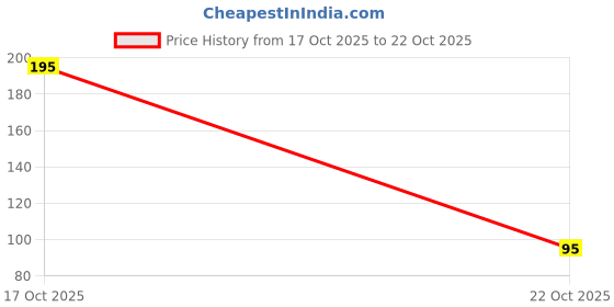 flipkart.com imperial icons SE0047 Bike Handlebar Weights imperial icons Price History Graph from 17 Oct 2025 to 22 Oct 2025