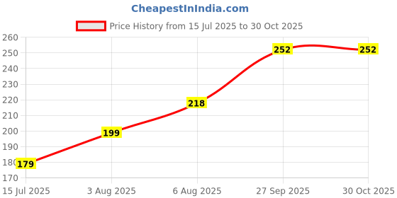 flipkart.com taka saki Sea Animal Toy Set For Kids Glowing Under Water Aquatic Ocean creature taka saki Price History Graph from 15 Jul 2025 to 30 Oct 2025