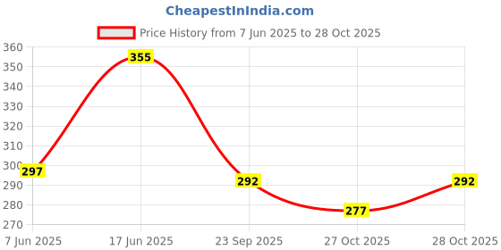 flipkart.com mallexo Sea Animal Toys for Kids 9PC Multi-color Ocean Animal Creatures Undersea Animal mallexo Price History Graph from 7 Jun 2025 to 28 Oct 2025